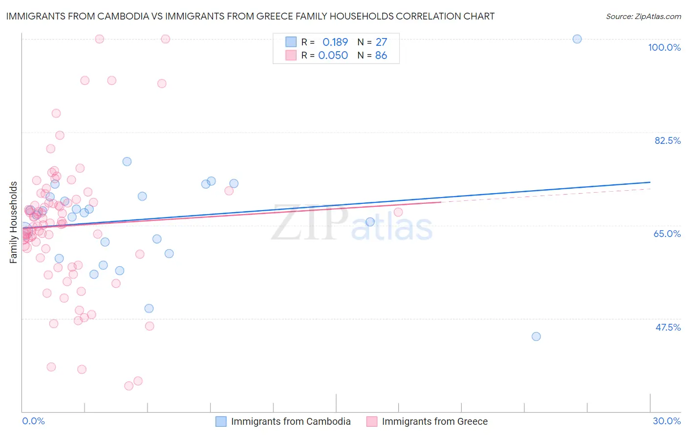 Immigrants from Cambodia vs Immigrants from Greece Family Households