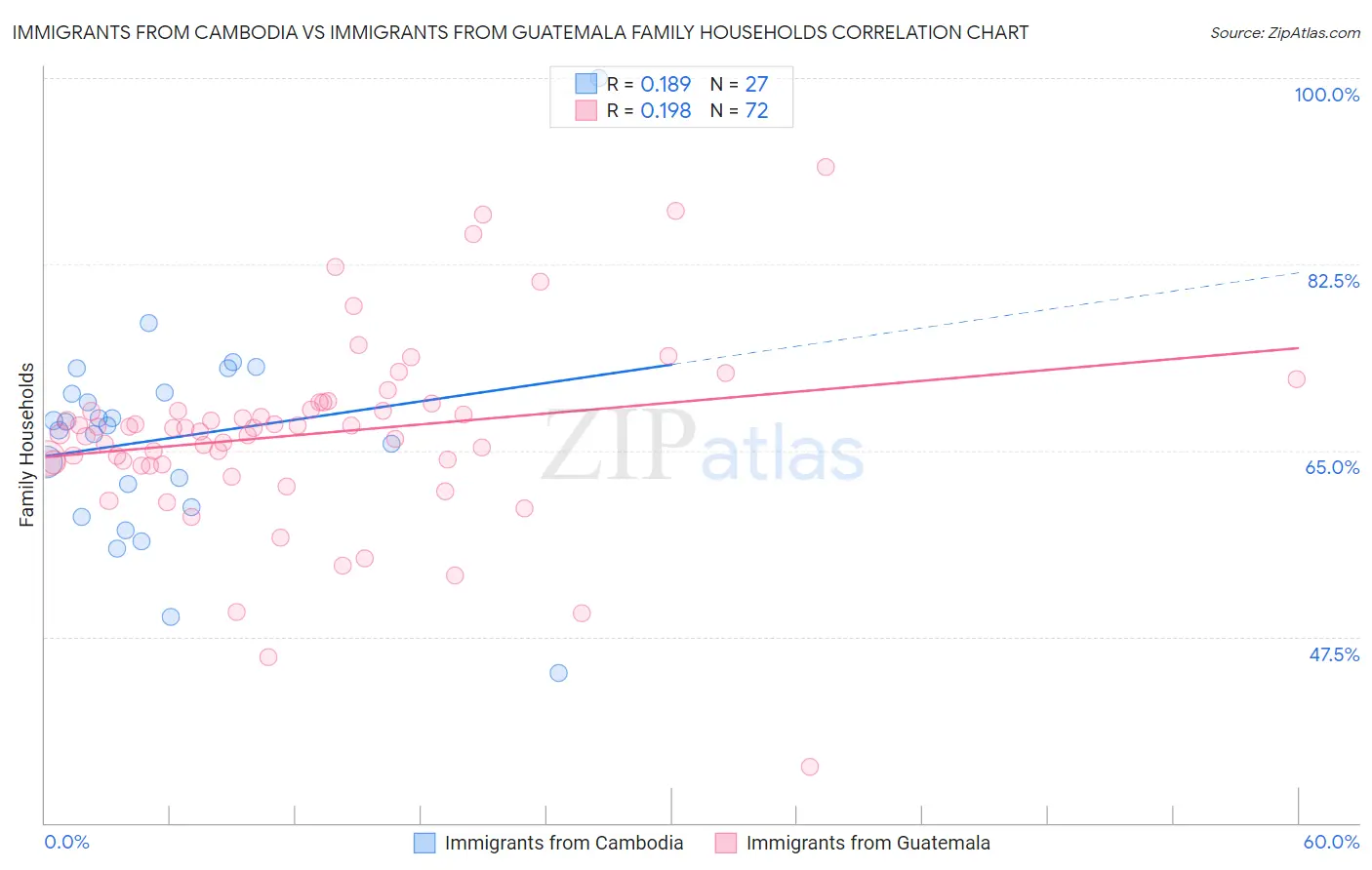 Immigrants from Cambodia vs Immigrants from Guatemala Family Households
