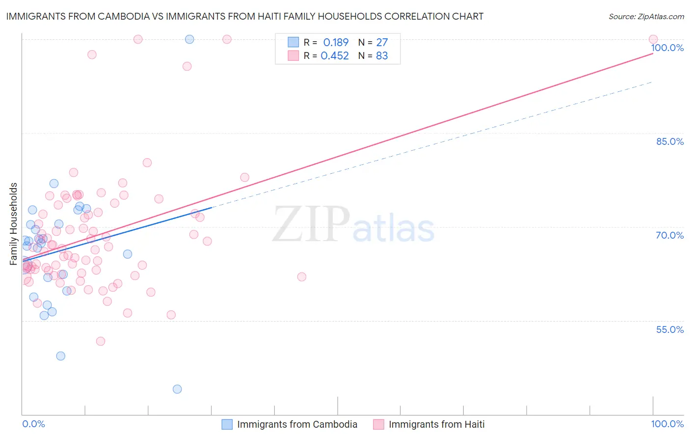 Immigrants from Cambodia vs Immigrants from Haiti Family Households