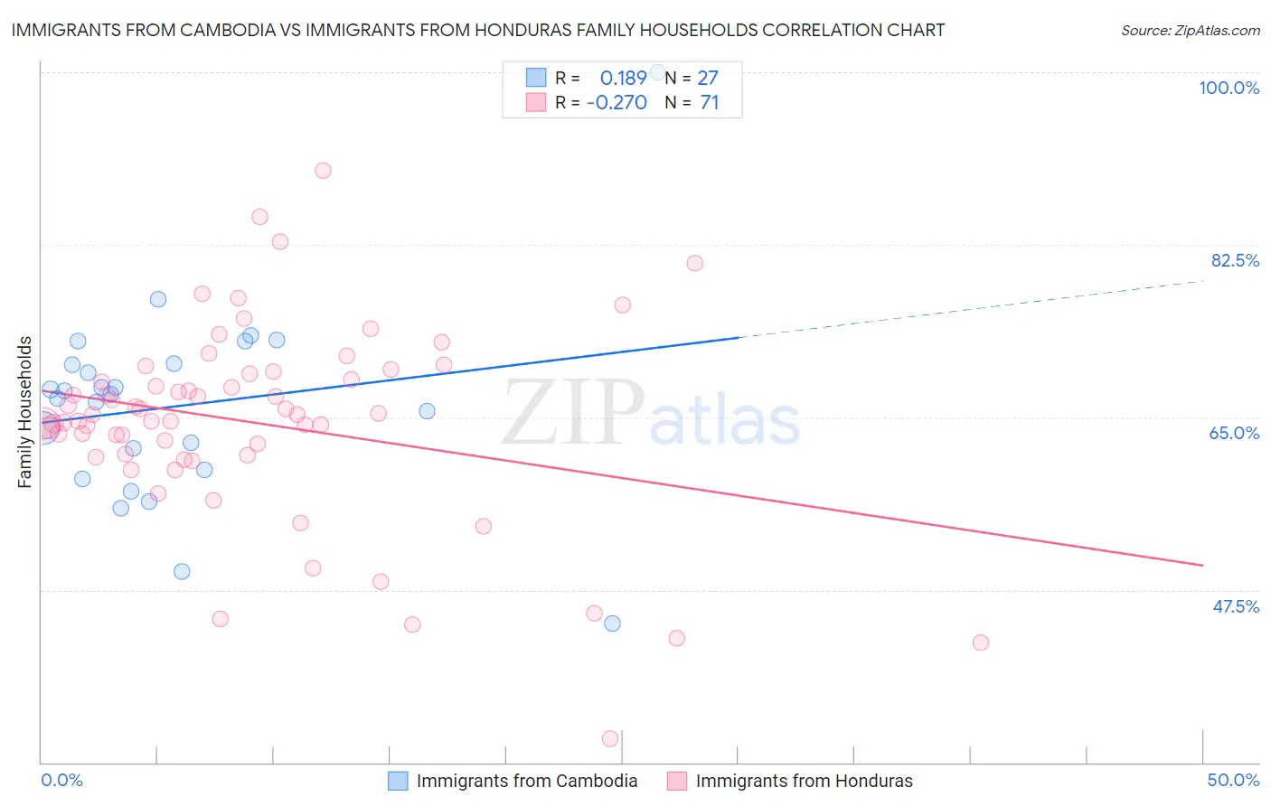 Immigrants from Cambodia vs Immigrants from Honduras Family Households