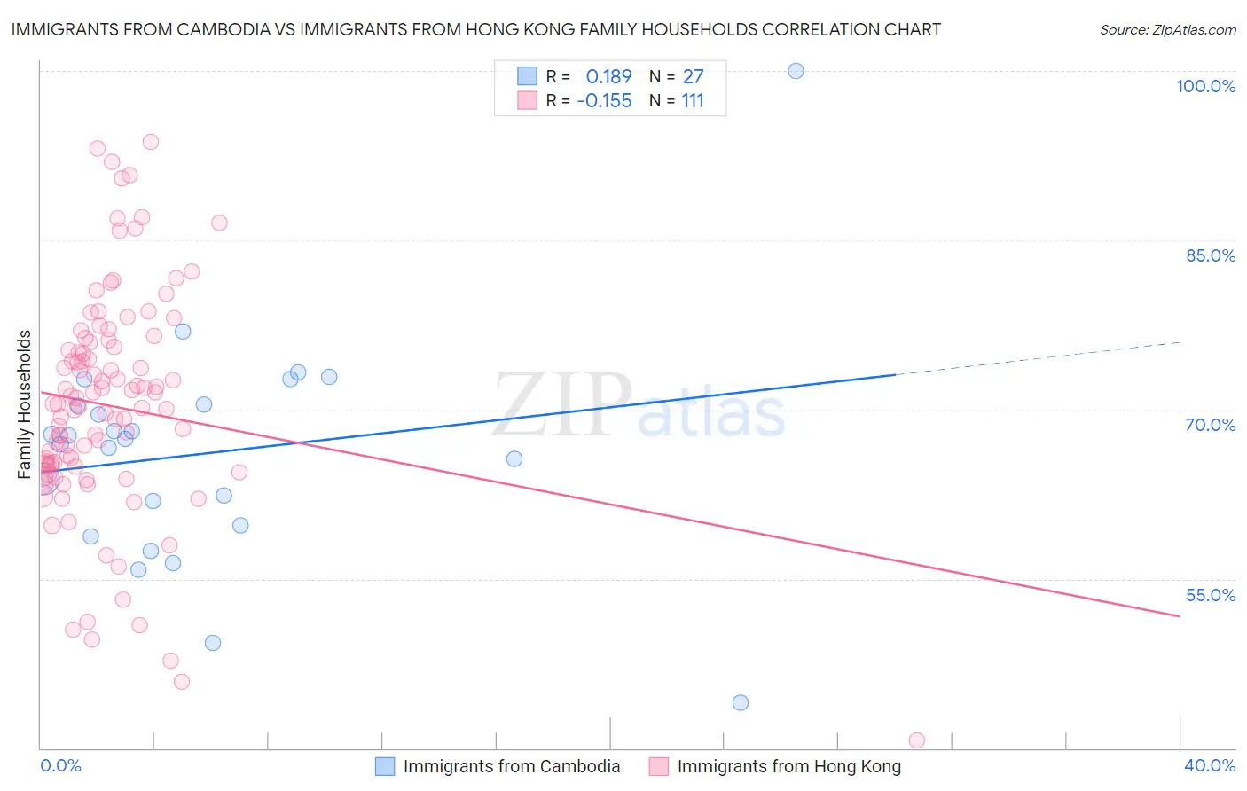 Immigrants from Cambodia vs Immigrants from Hong Kong Family Households