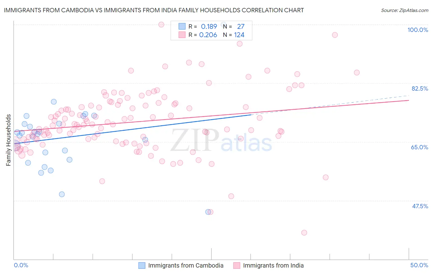 Immigrants from Cambodia vs Immigrants from India Family Households