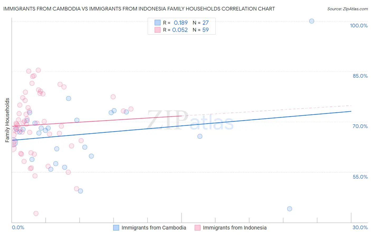 Immigrants from Cambodia vs Immigrants from Indonesia Family Households