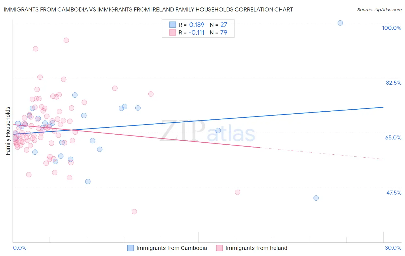 Immigrants from Cambodia vs Immigrants from Ireland Family Households