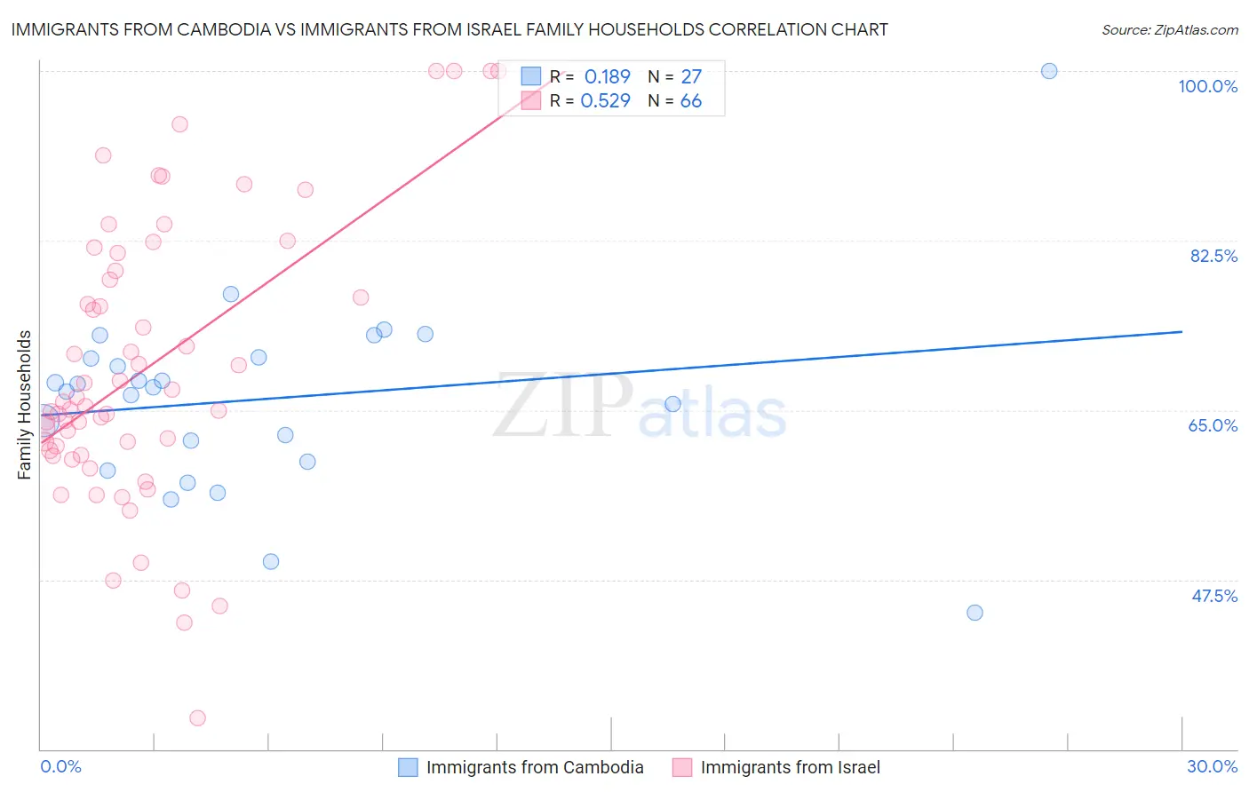 Immigrants from Cambodia vs Immigrants from Israel Family Households