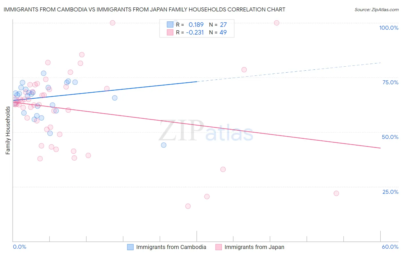 Immigrants from Cambodia vs Immigrants from Japan Family Households