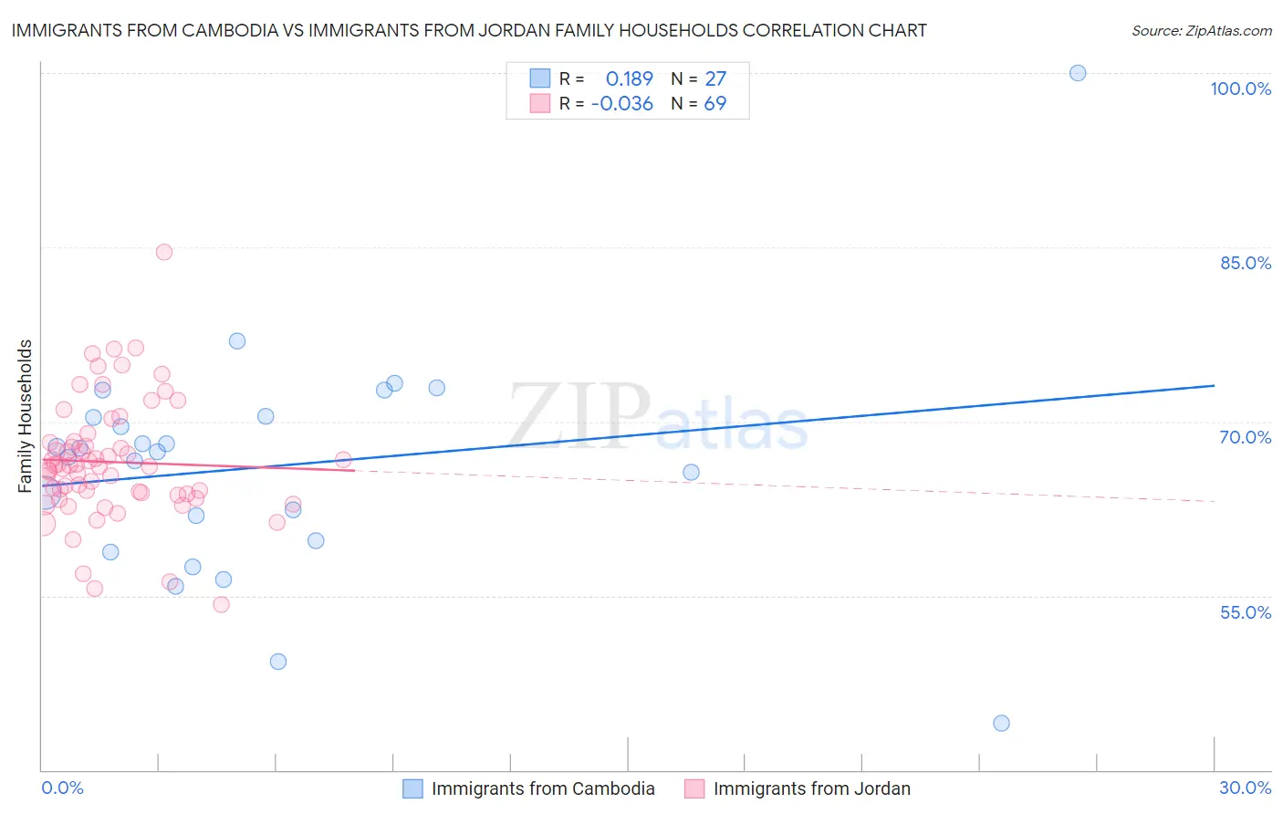 Immigrants from Cambodia vs Immigrants from Jordan Family Households