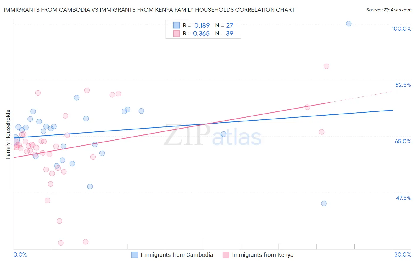 Immigrants from Cambodia vs Immigrants from Kenya Family Households