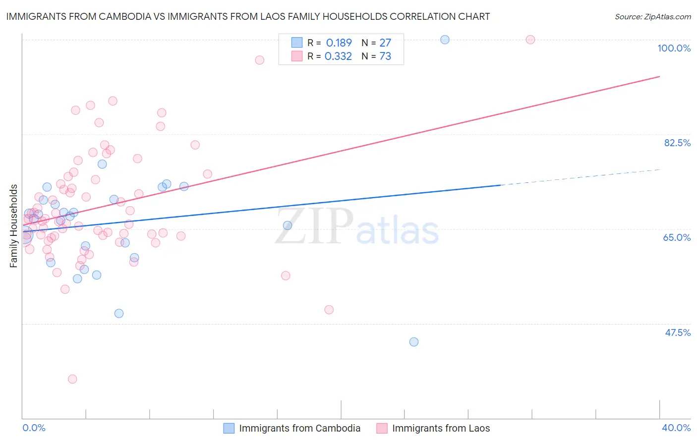 Immigrants from Cambodia vs Immigrants from Laos Family Households