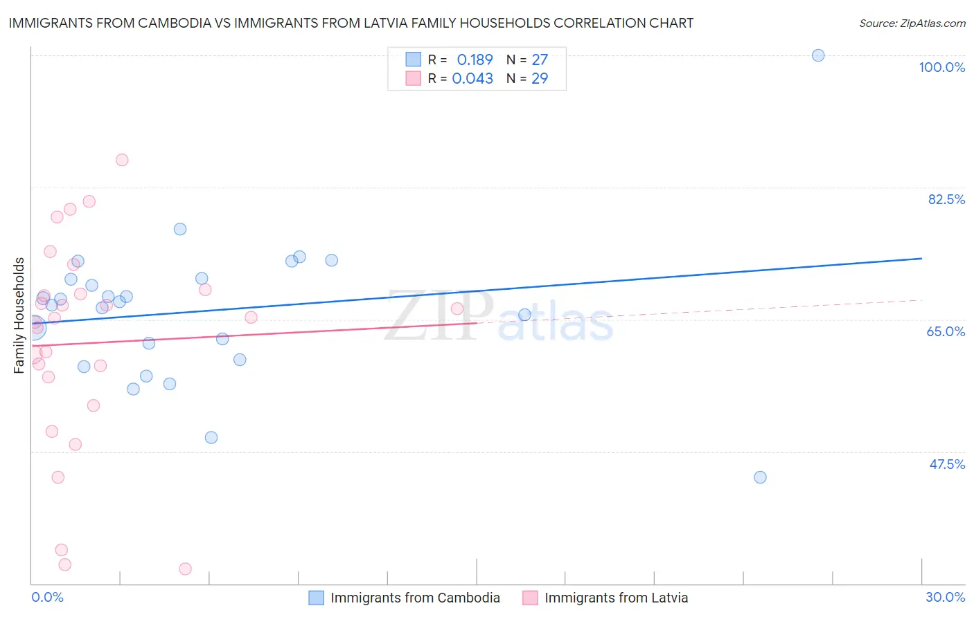 Immigrants from Cambodia vs Immigrants from Latvia Family Households
