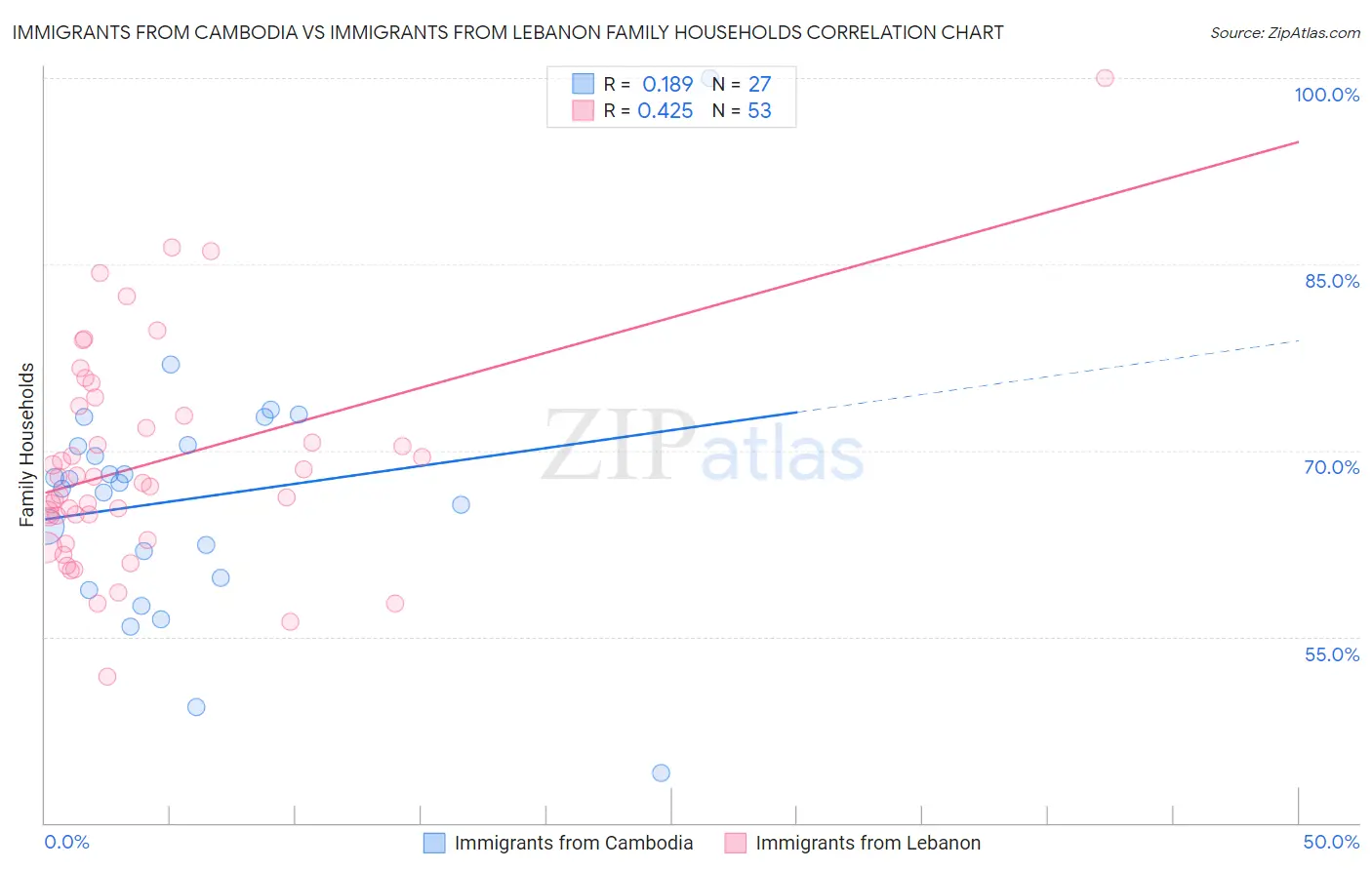 Immigrants from Cambodia vs Immigrants from Lebanon Family Households