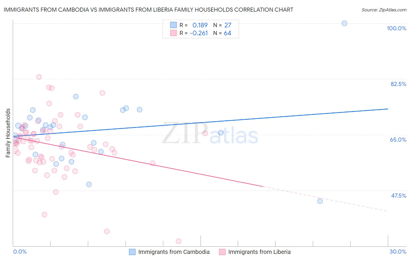 Immigrants from Cambodia vs Immigrants from Liberia Family Households