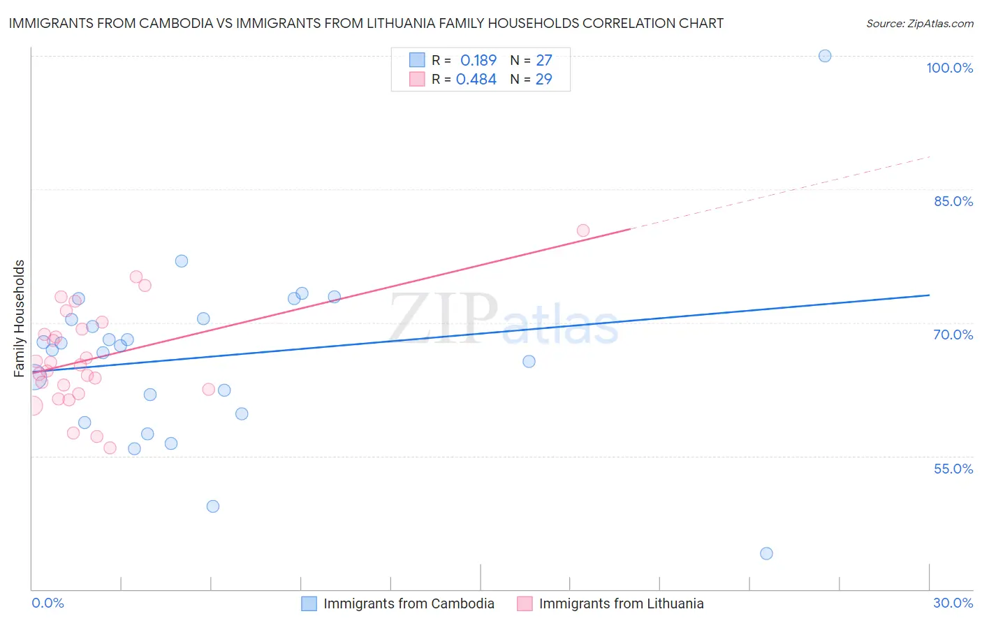 Immigrants from Cambodia vs Immigrants from Lithuania Family Households