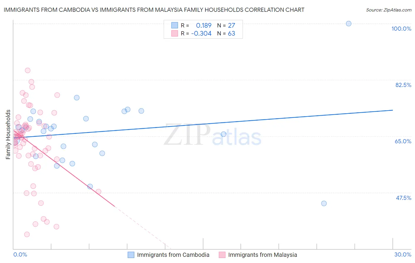 Immigrants from Cambodia vs Immigrants from Malaysia Family Households