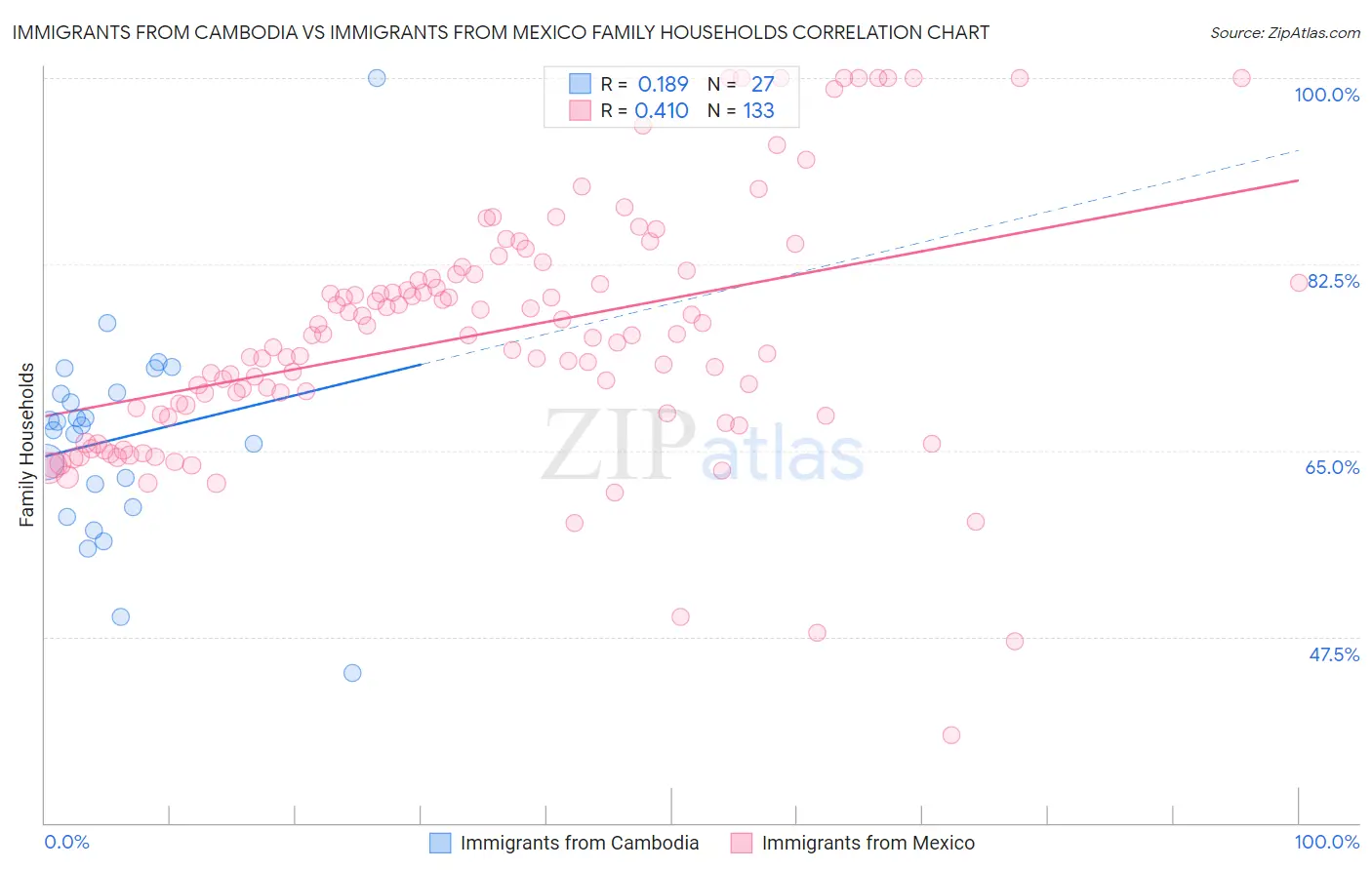 Immigrants from Cambodia vs Immigrants from Mexico Family Households