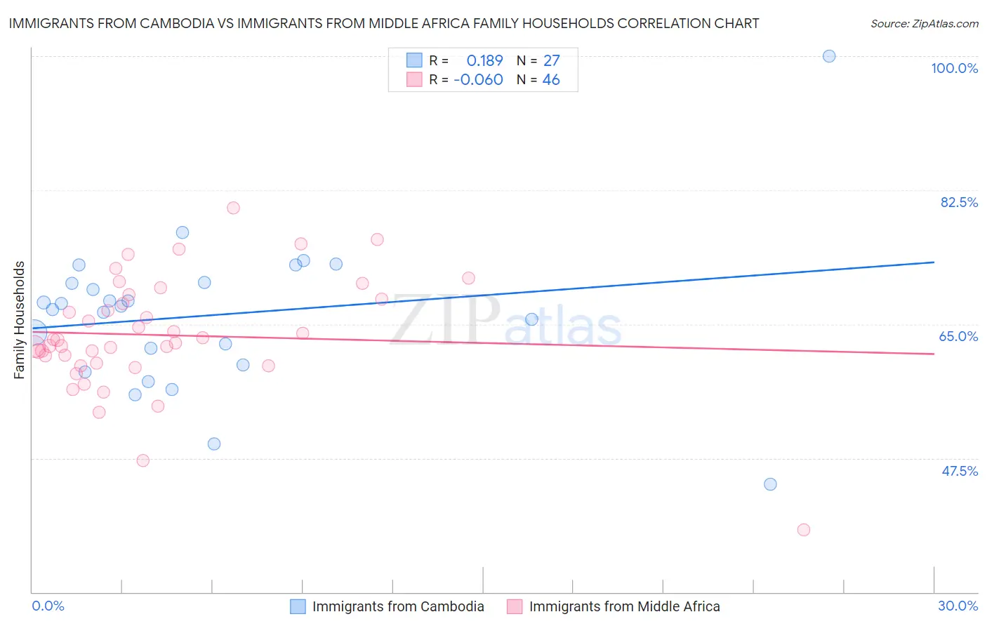 Immigrants from Cambodia vs Immigrants from Middle Africa Family Households