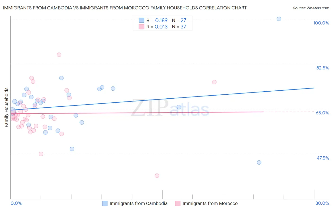 Immigrants from Cambodia vs Immigrants from Morocco Family Households