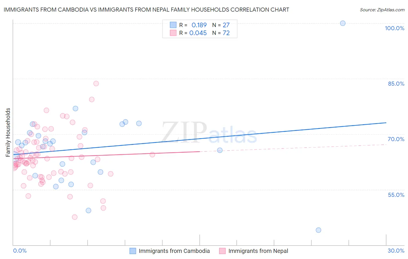 Immigrants from Cambodia vs Immigrants from Nepal Family Households