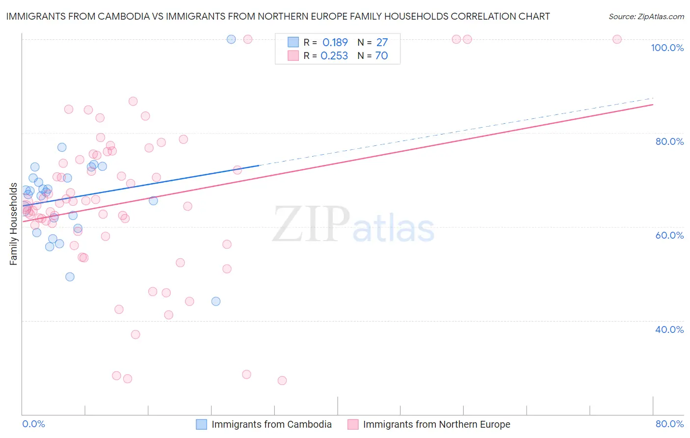 Immigrants from Cambodia vs Immigrants from Northern Europe Family Households