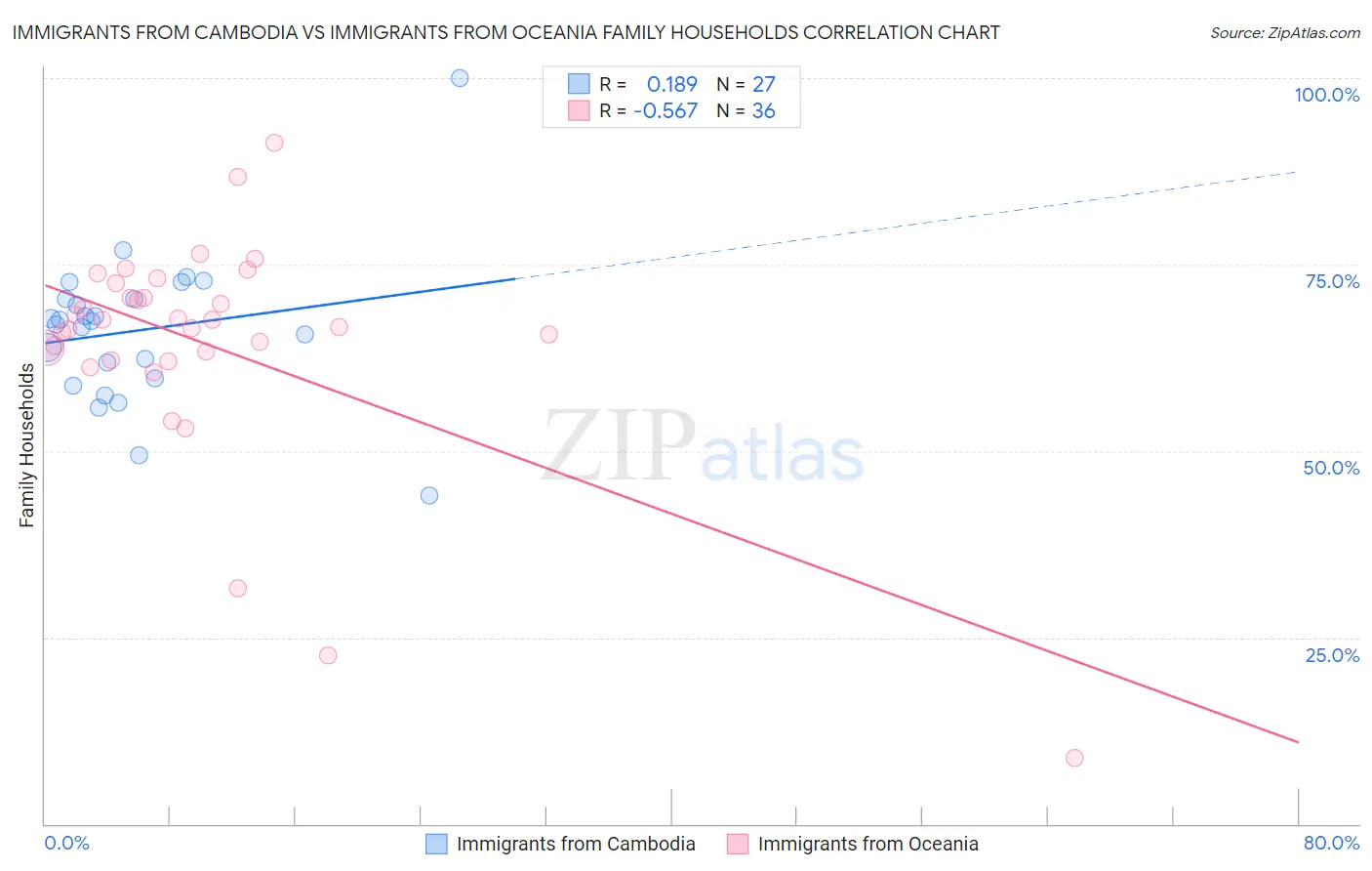 Immigrants from Cambodia vs Immigrants from Oceania Family Households
