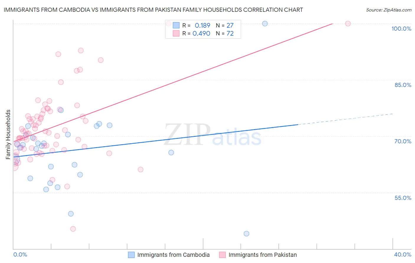 Immigrants from Cambodia vs Immigrants from Pakistan Family Households