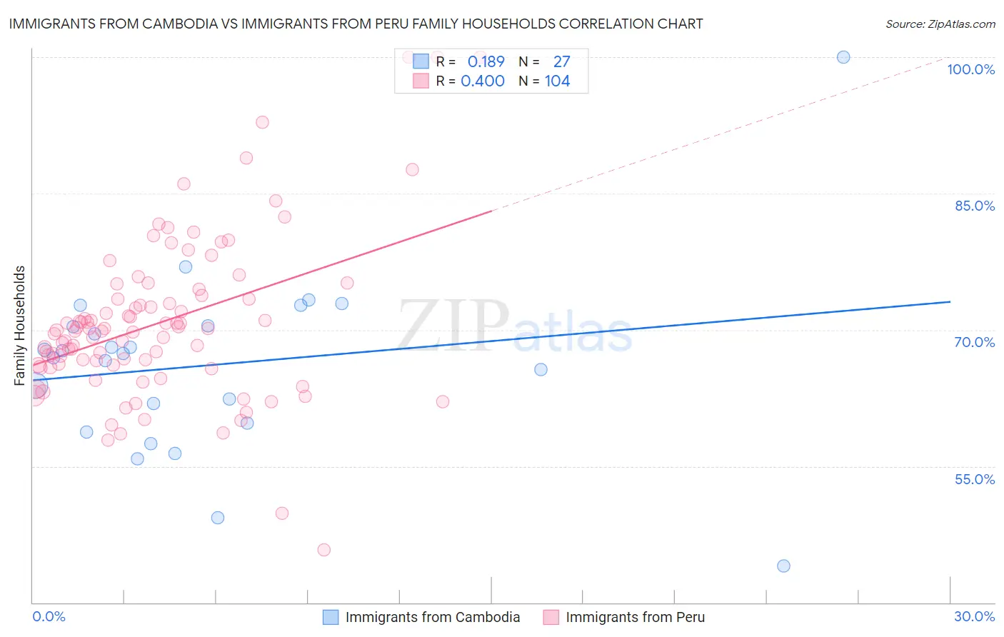 Immigrants from Cambodia vs Immigrants from Peru Family Households