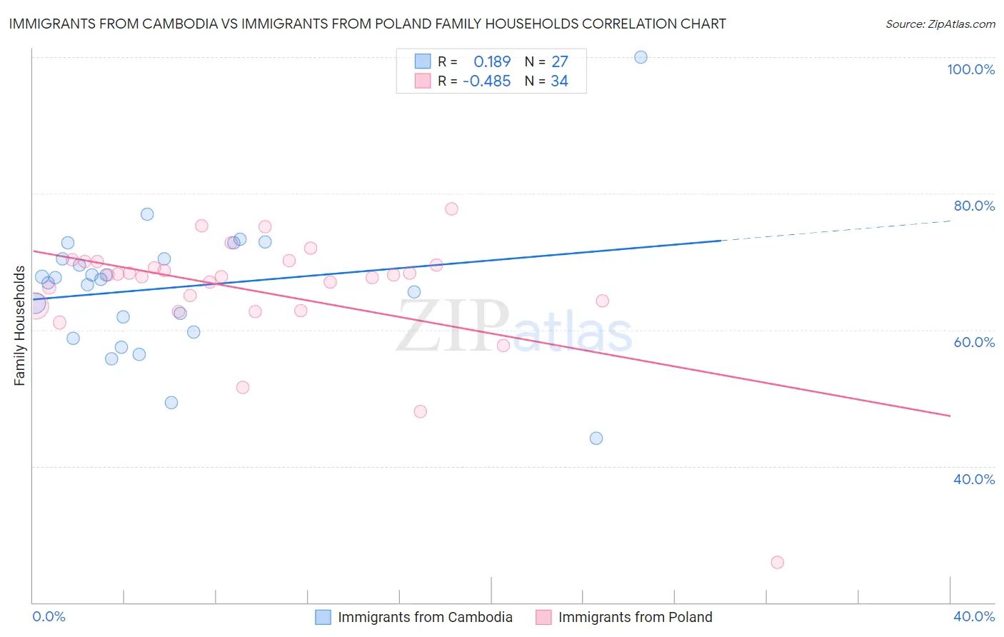 Immigrants from Cambodia vs Immigrants from Poland Family Households