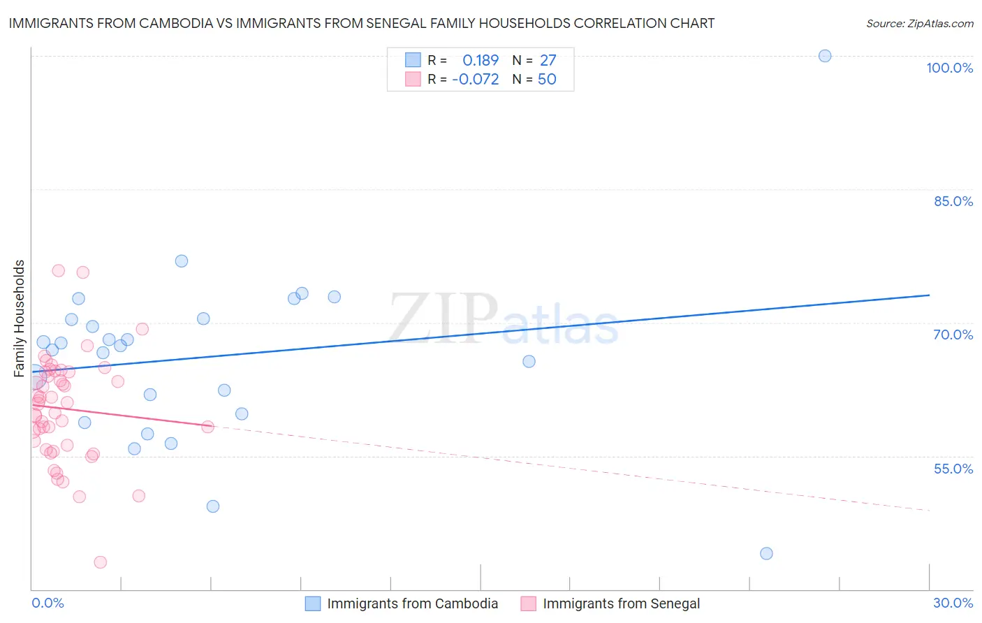 Immigrants from Cambodia vs Immigrants from Senegal Family Households
