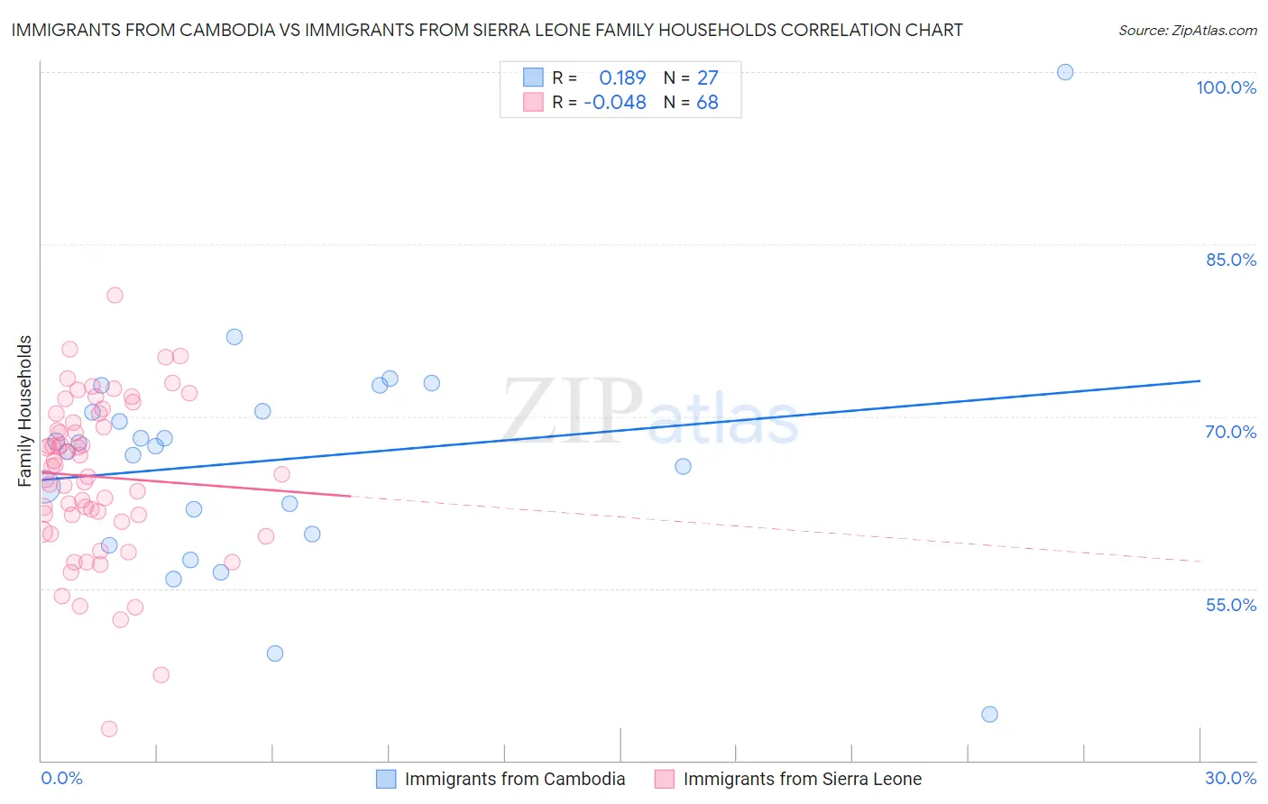 Immigrants from Cambodia vs Immigrants from Sierra Leone Family Households