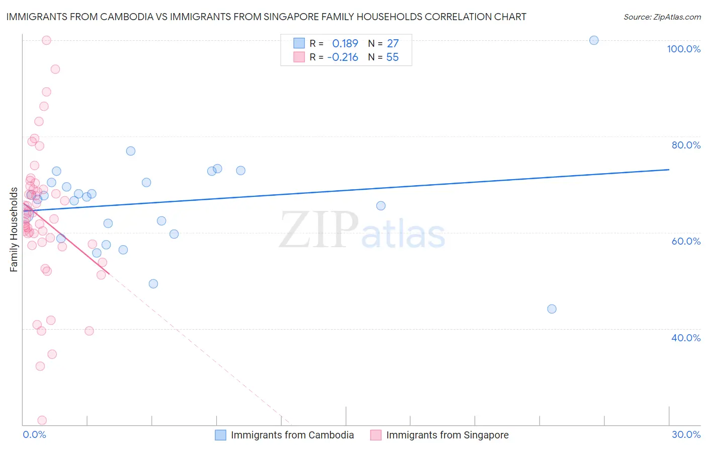 Immigrants from Cambodia vs Immigrants from Singapore Family Households