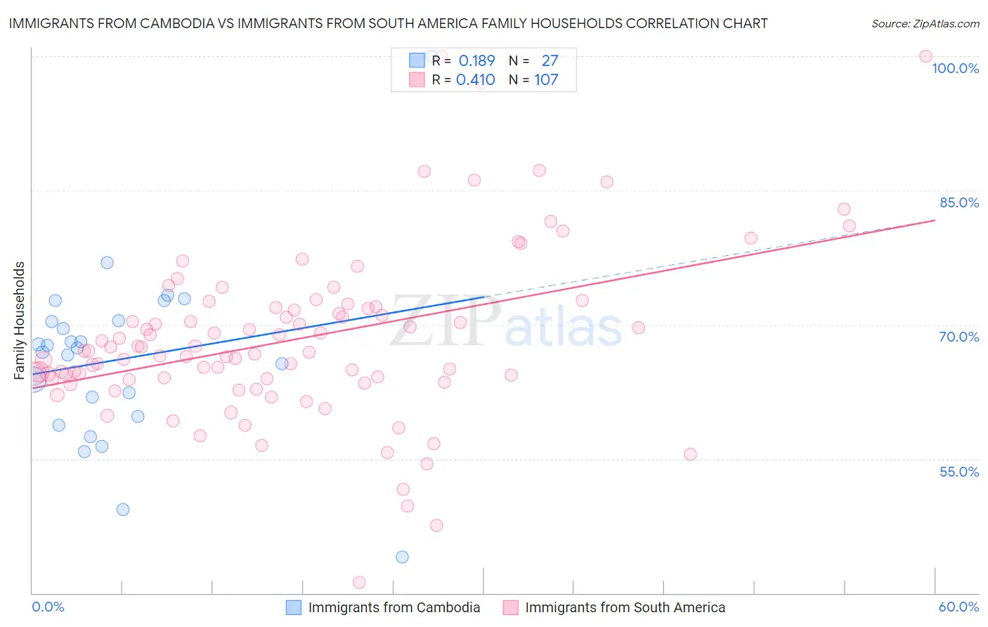 Immigrants from Cambodia vs Immigrants from South America Family Households