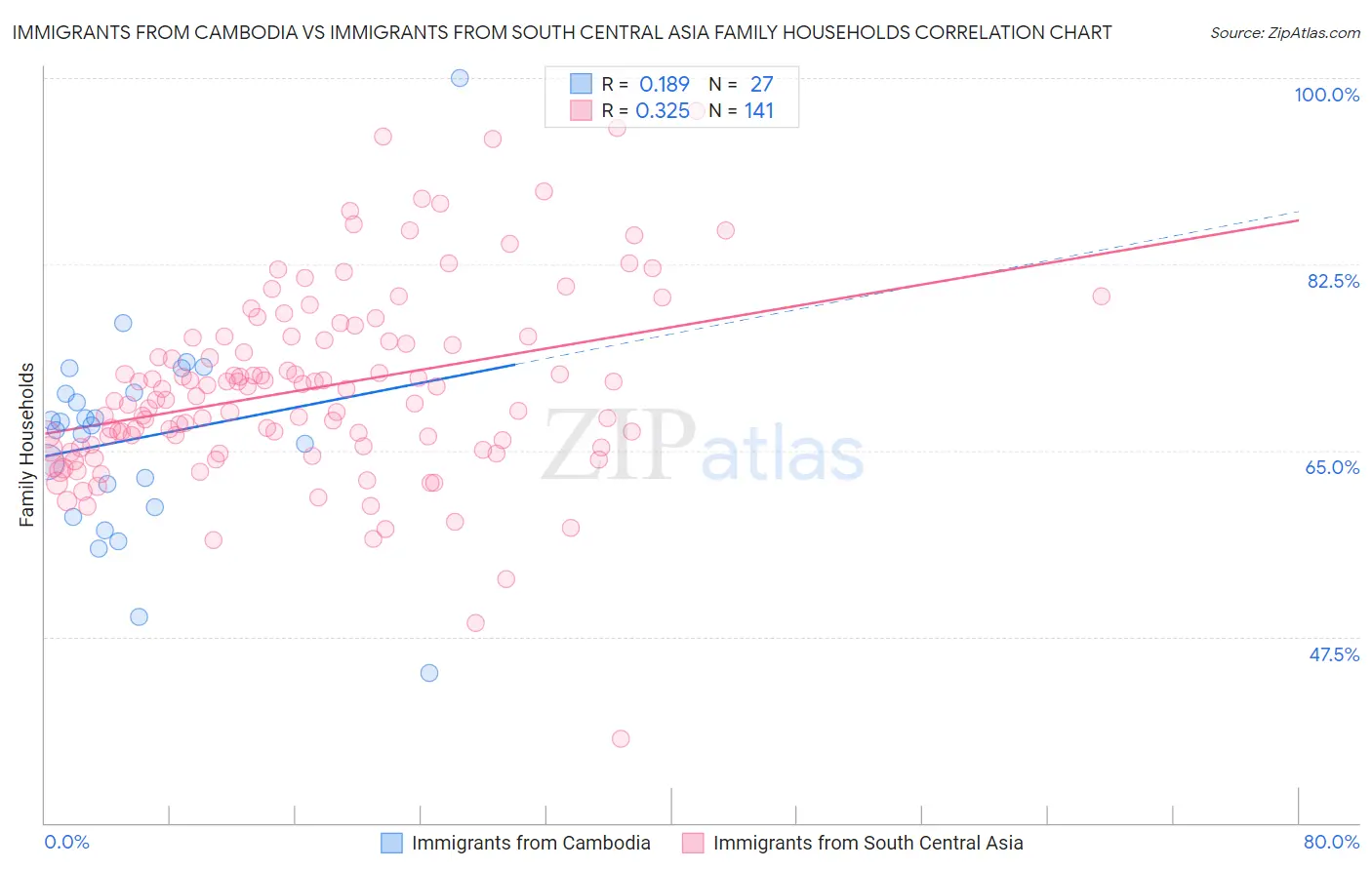 Immigrants from Cambodia vs Immigrants from South Central Asia Family Households