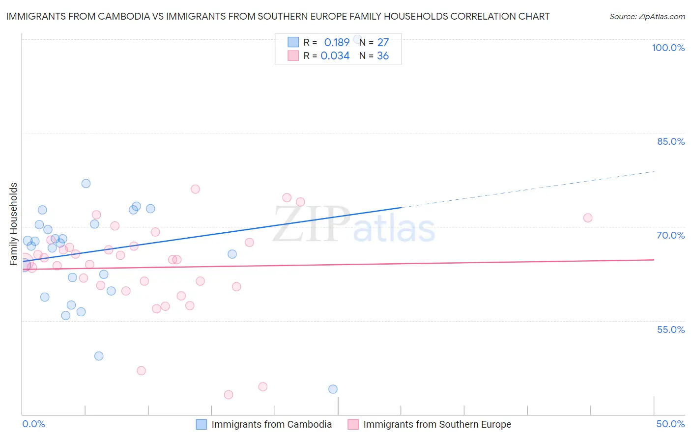 Immigrants from Cambodia vs Immigrants from Southern Europe Family Households