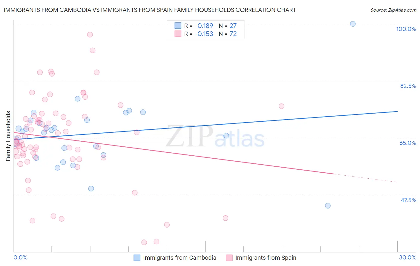 Immigrants from Cambodia vs Immigrants from Spain Family Households