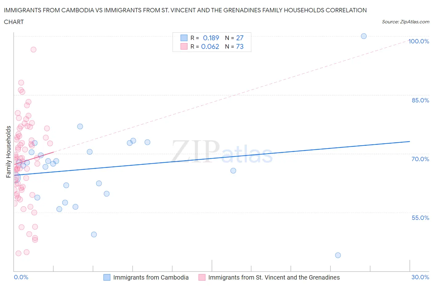 Immigrants from Cambodia vs Immigrants from St. Vincent and the Grenadines Family Households