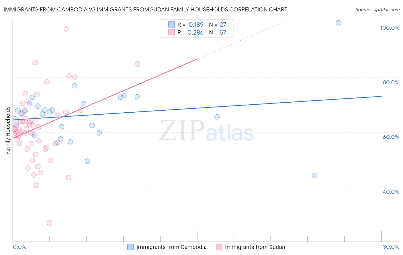 Immigrants from Cambodia vs Immigrants from Sudan Family Households