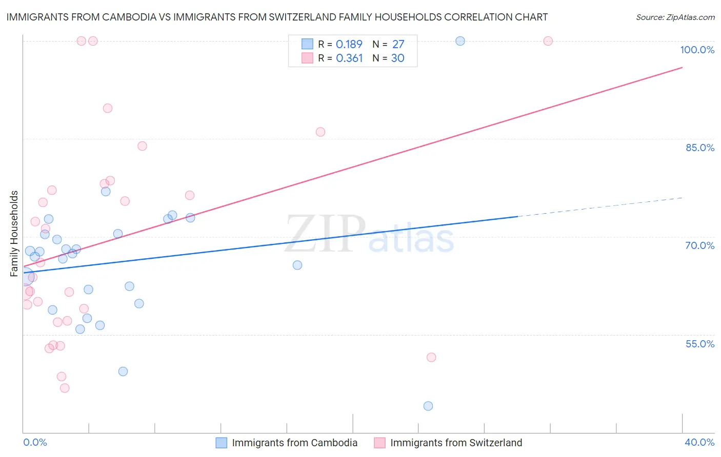 Immigrants from Cambodia vs Immigrants from Switzerland Family Households