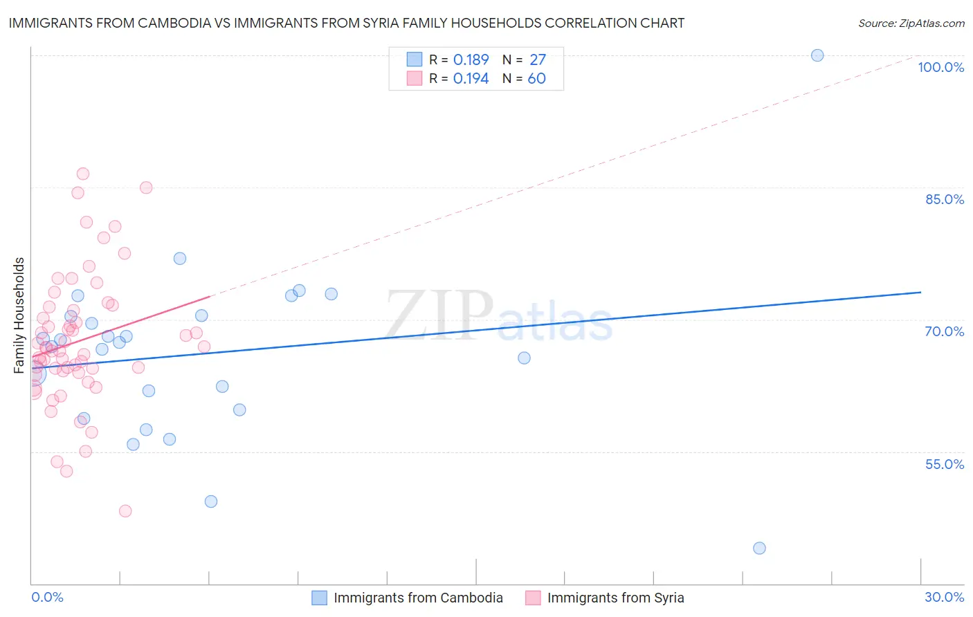 Immigrants from Cambodia vs Immigrants from Syria Family Households