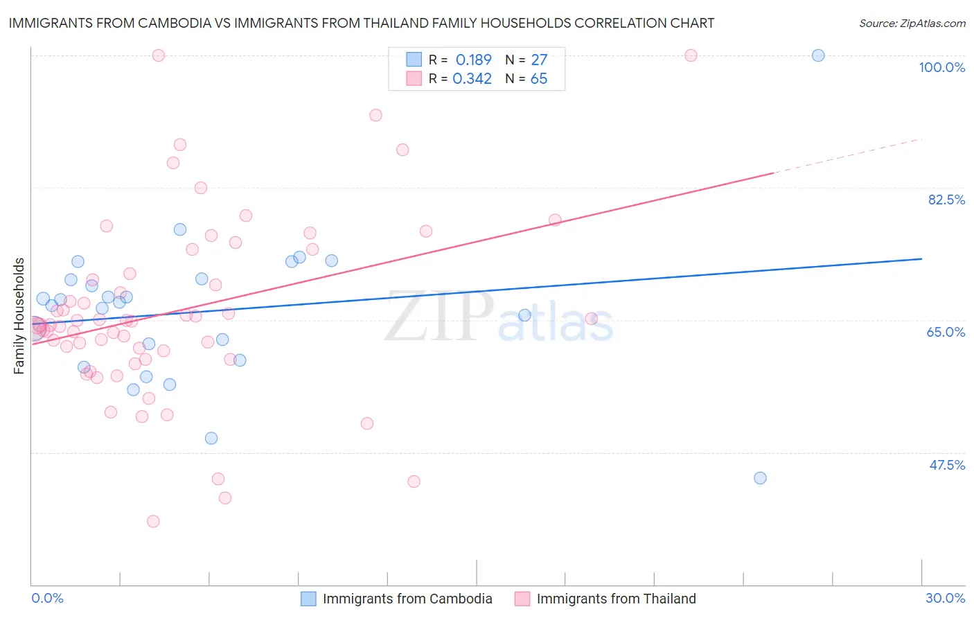 Immigrants from Cambodia vs Immigrants from Thailand Family Households