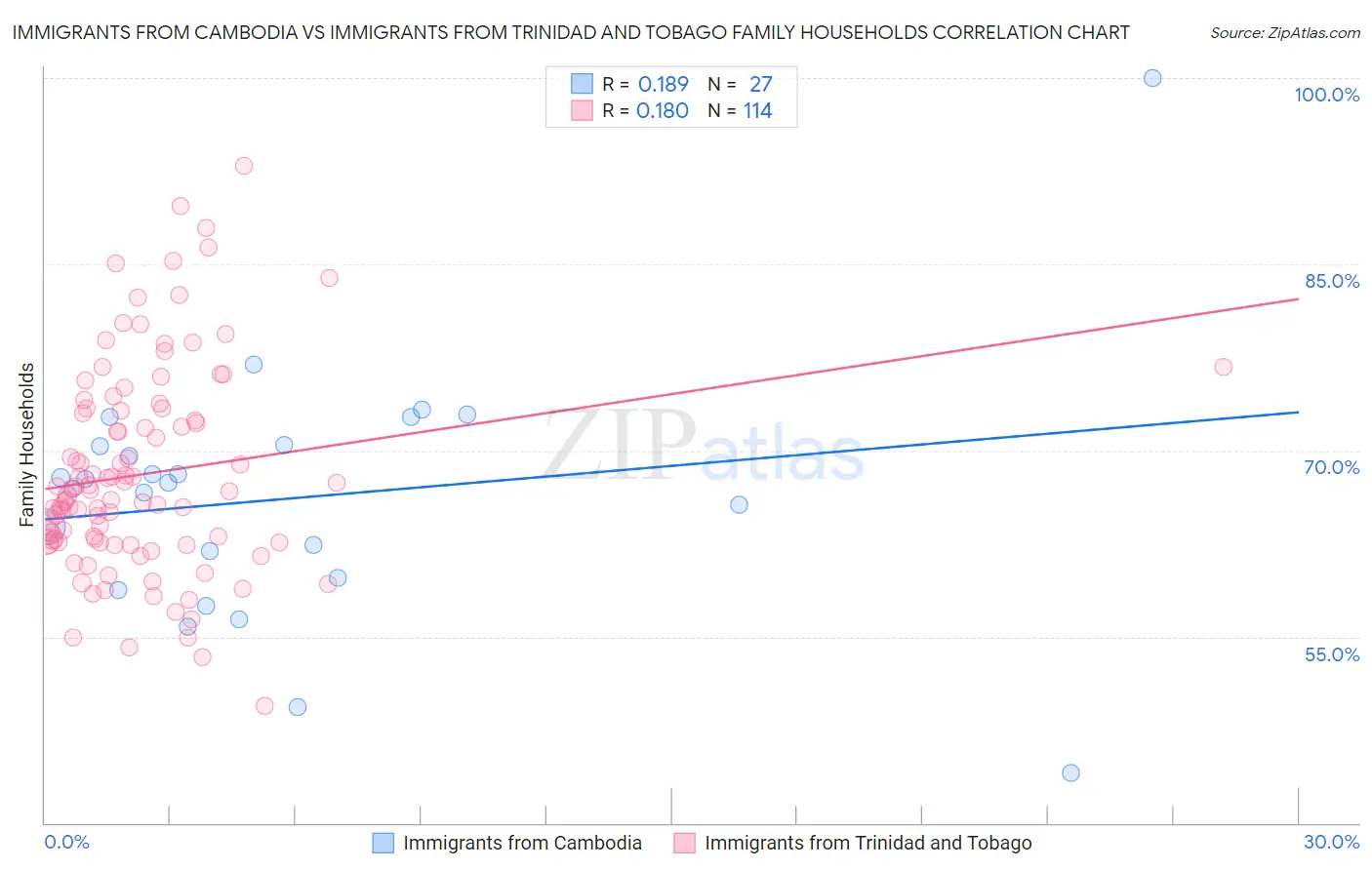 Immigrants from Cambodia vs Immigrants from Trinidad and Tobago Family Households