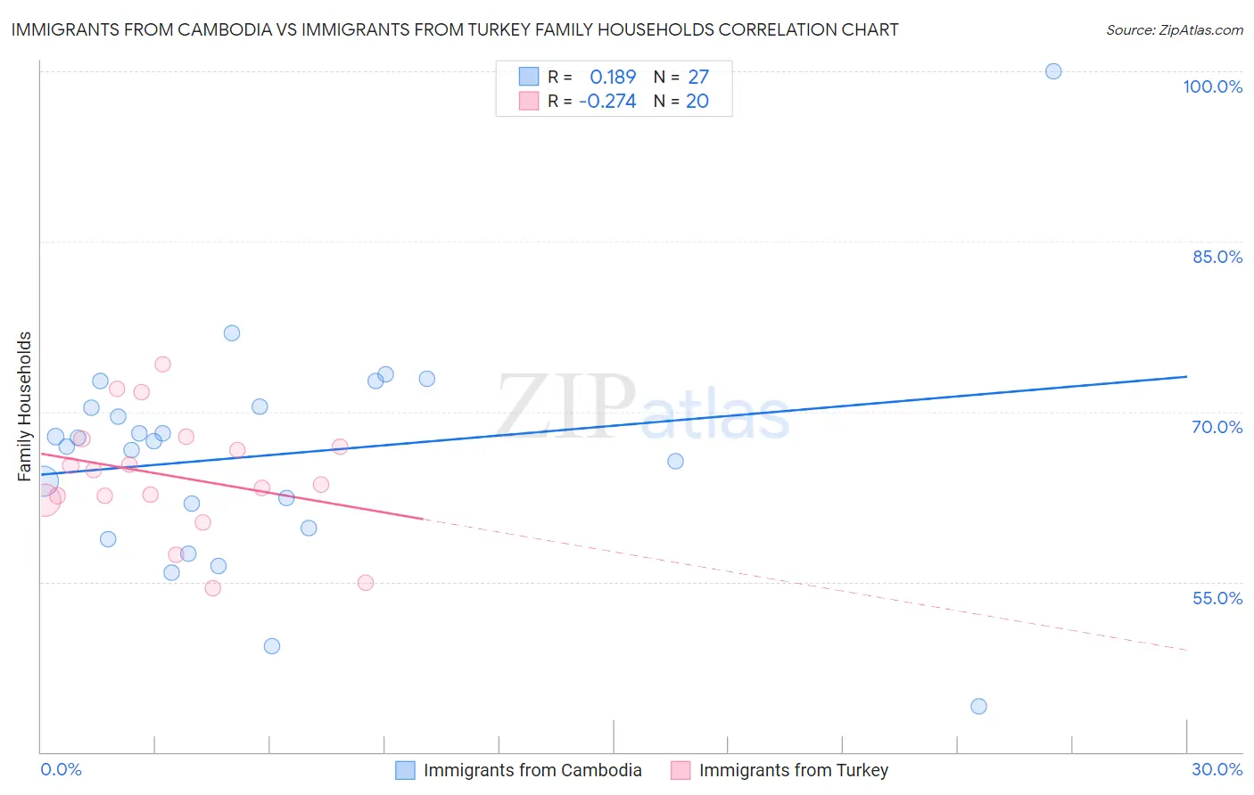 Immigrants from Cambodia vs Immigrants from Turkey Family Households