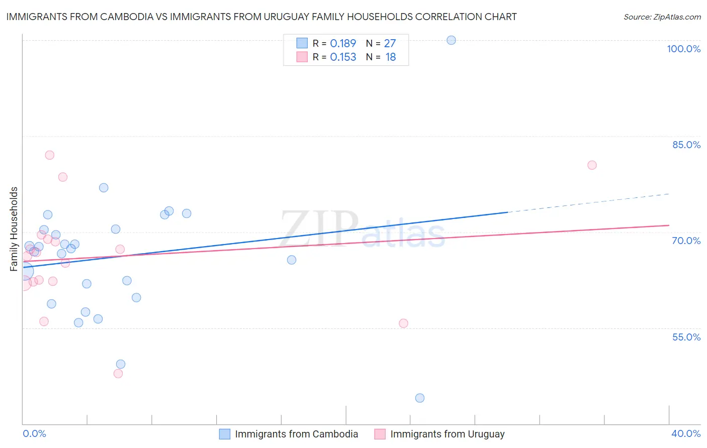 Immigrants from Cambodia vs Immigrants from Uruguay Family Households