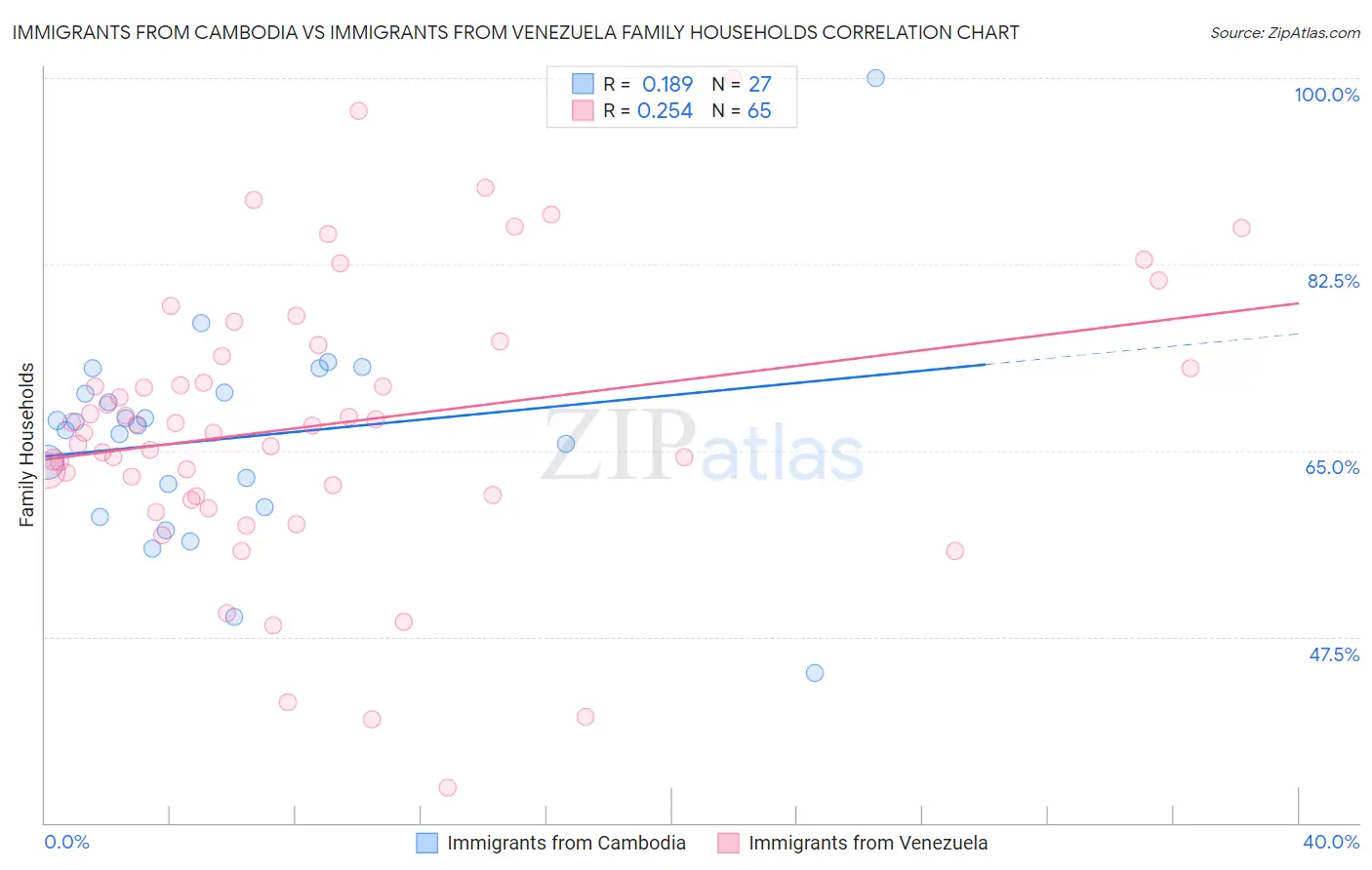 Immigrants from Cambodia vs Immigrants from Venezuela Family Households