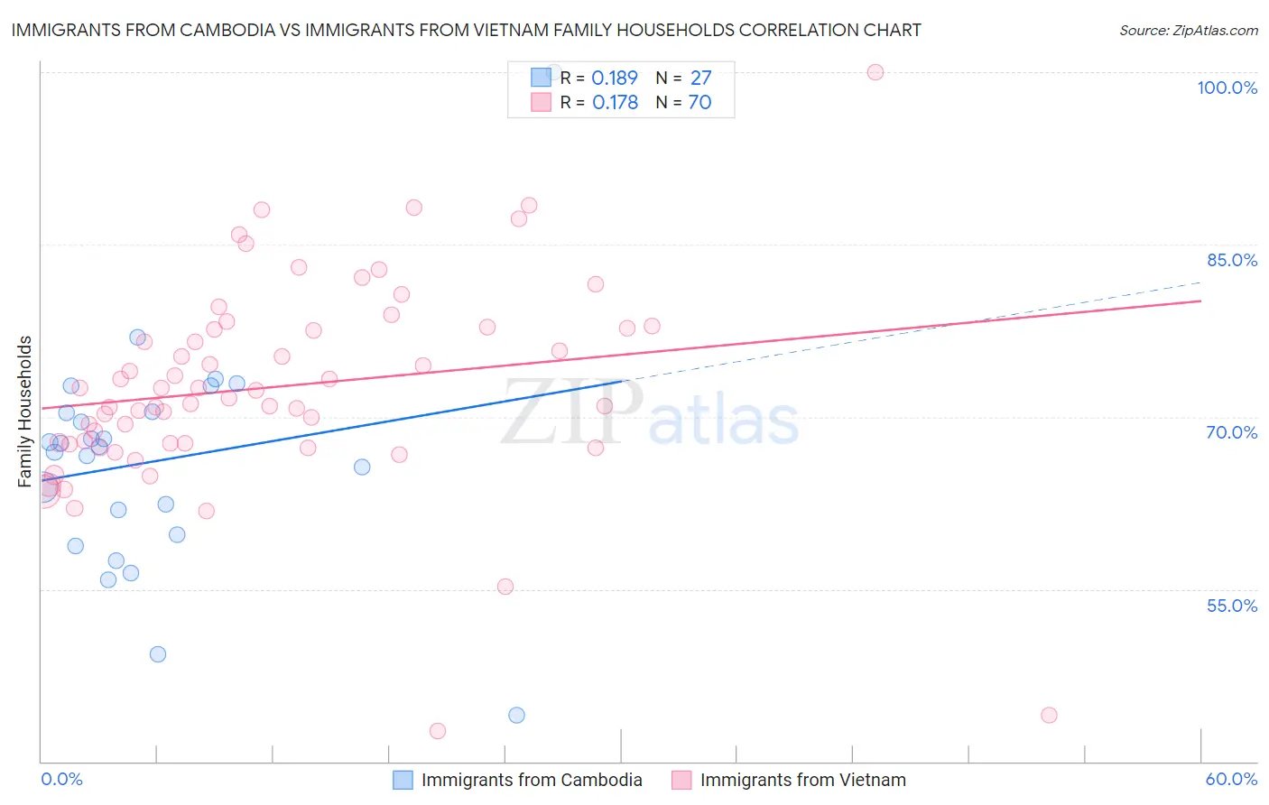 Immigrants from Cambodia vs Immigrants from Vietnam Family Households