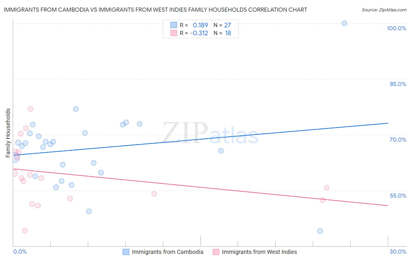 Immigrants from Cambodia vs Immigrants from West Indies Family Households