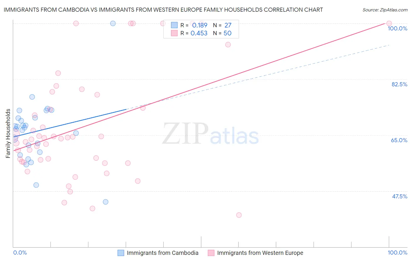 Immigrants from Cambodia vs Immigrants from Western Europe Family Households