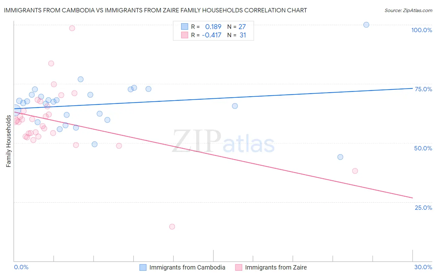 Immigrants from Cambodia vs Immigrants from Zaire Family Households