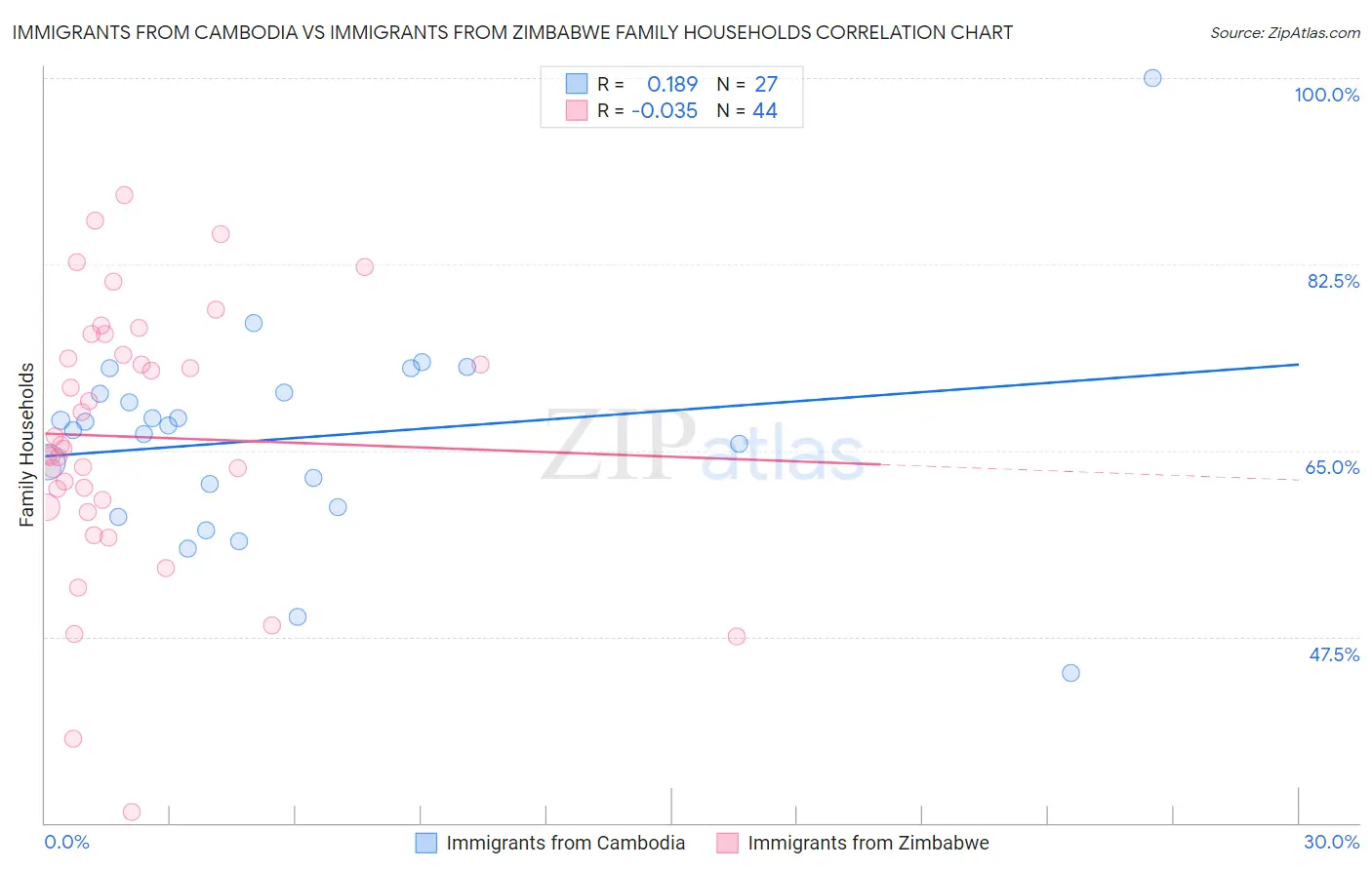 Immigrants from Cambodia vs Immigrants from Zimbabwe Family Households