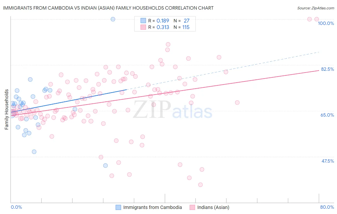 Immigrants from Cambodia vs Indian (Asian) Family Households