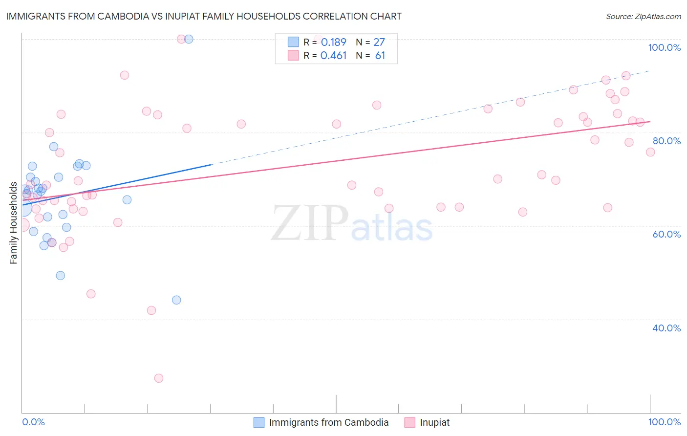 Immigrants from Cambodia vs Inupiat Family Households